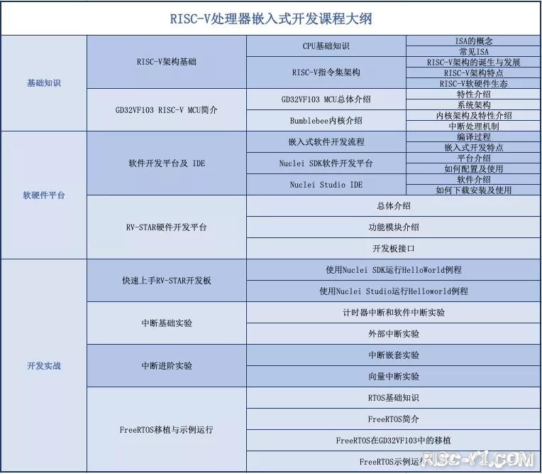 国内芯片技术交流-芯来科技9.9元的嵌入式培训，就是免费送学习机会嘛risc-v单片机中文社区(5)