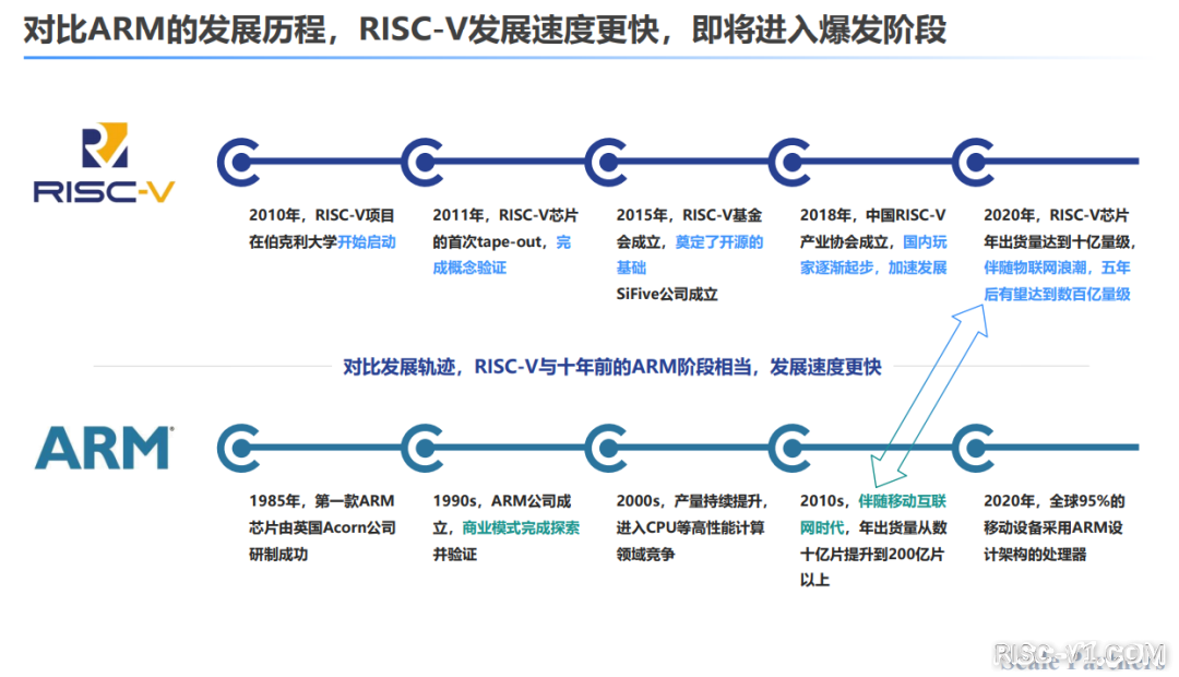 国外芯片技术交流-RISC-V“芯”事：十年萌芽，繁荣于物联网森林risc-v单片机中文社区(6)