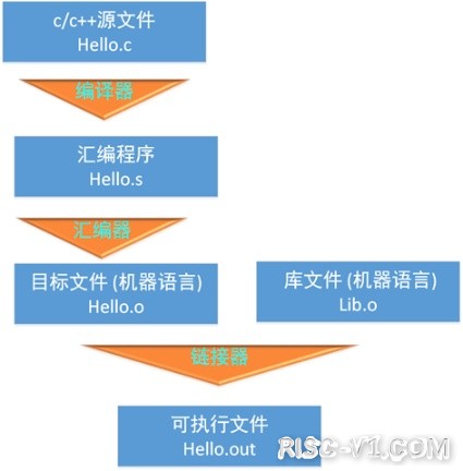 国内芯片技术交流-RiscV汇编介绍(1)-编译过程risc-v单片机中文社区(1)