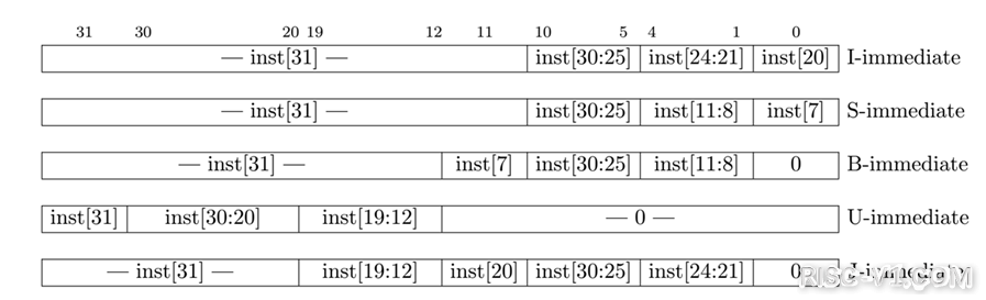 国内芯片技术交流-RV32I基础整数指令集risc-v单片机中文社区(2)
