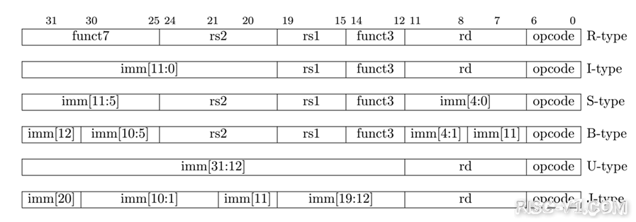国内芯片技术交流-RV32I基础整数指令集risc-v单片机中文社区(1)