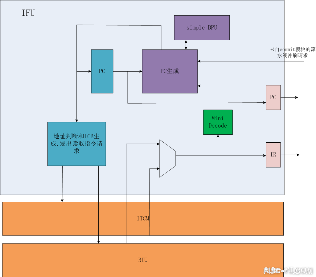 国内芯片技术交流-蜂鸟E203 IFU模块risc-v单片机中文社区(1)