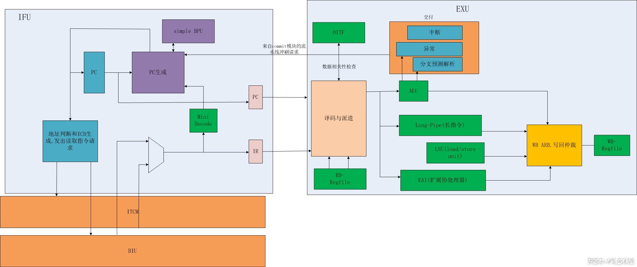 国内芯片技术交流-E203 译码模块(1)risc-v单片机中文社区(1)