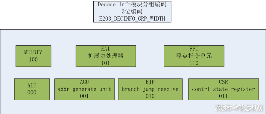 国内芯片技术交流-E203 译码模块(1)risc-v单片机中文社区(2)