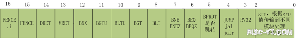 国内芯片技术交流-E203 译码模块(1)risc-v单片机中文社区(3)