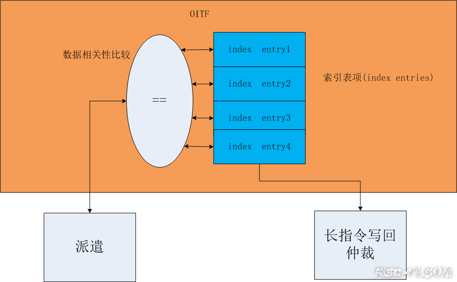 国内芯片技术交流-E203数据冲突处理OITFrisc-v单片机中文社区(1)
