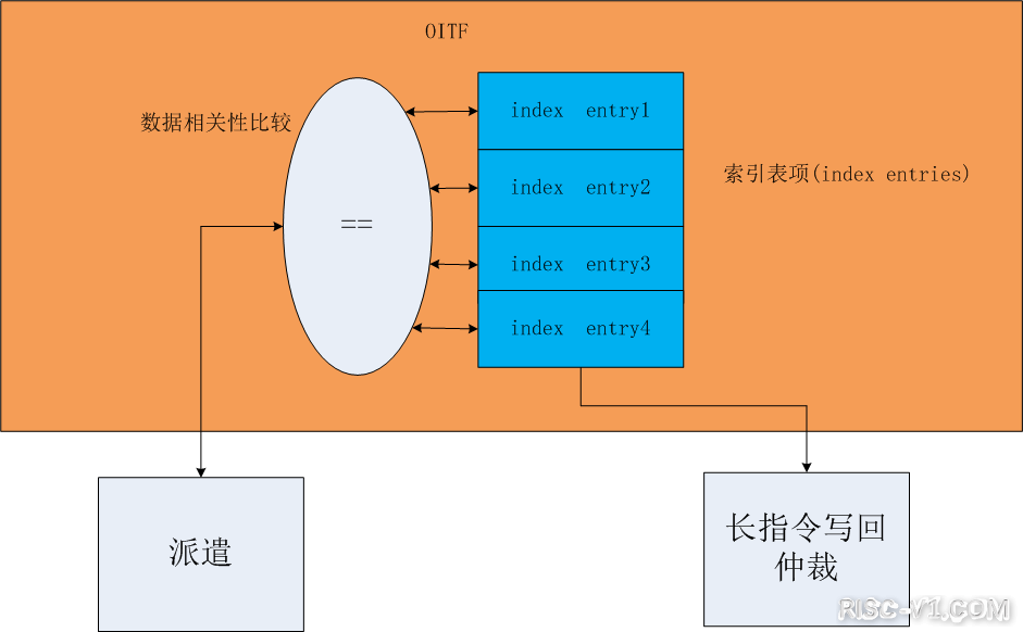 E203数据冲突处理OITF.png
