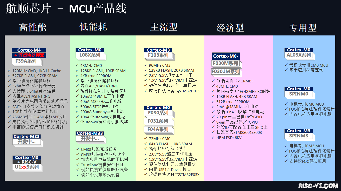 国内芯片技术交流-全网最全：国内新晋RISC-MCU厂商以及产品risc-v单片机中文社区(11)