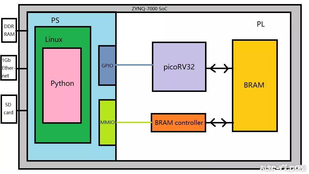 国内芯片技术交流-自制RISC-V源码与设计流程案例分析risc-v单片机中文社区(1)