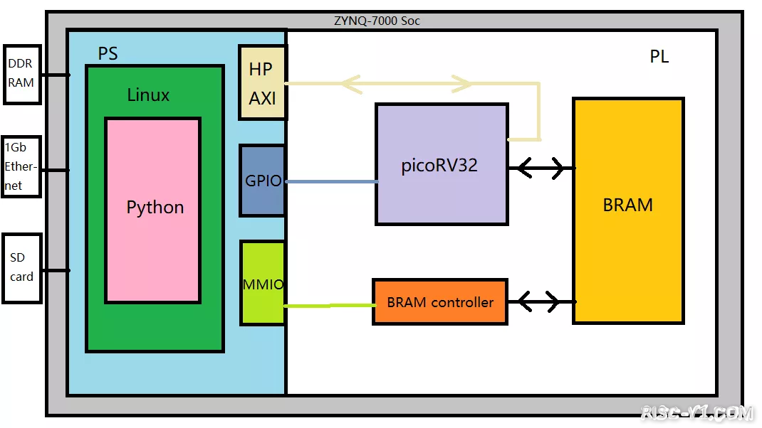 国内芯片技术交流-自制RISC-V源码与设计流程案例分析risc-v单片机中文社区(2)