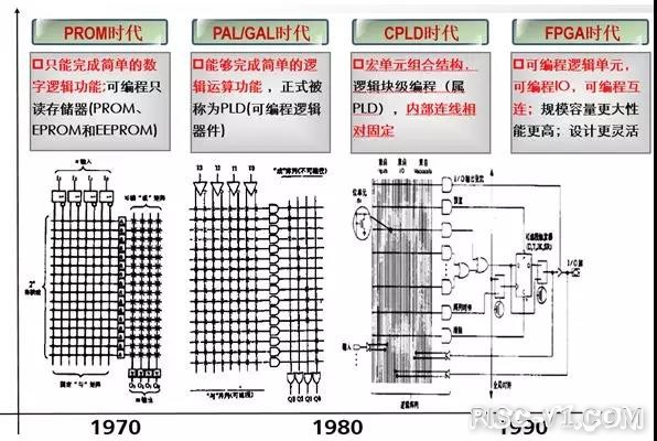 国内芯片技术交流-收藏: 全面解析FPGA基础知识risc-v单片机中文社区(2)