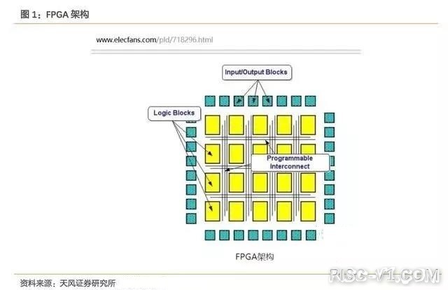 国内芯片技术交流-详述FPGA技术现状和发展机遇risc-v单片机中文社区(2)