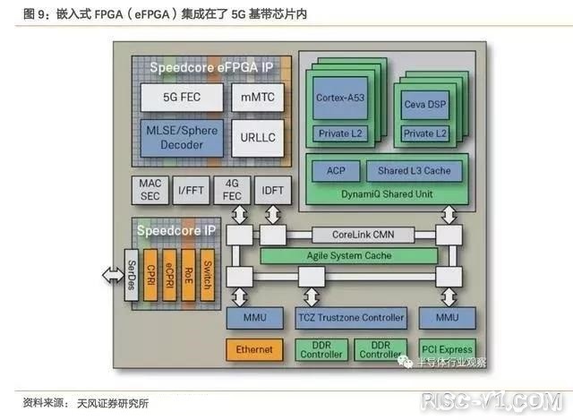 国内芯片技术交流-详述FPGA技术现状和发展机遇risc-v单片机中文社区(8)