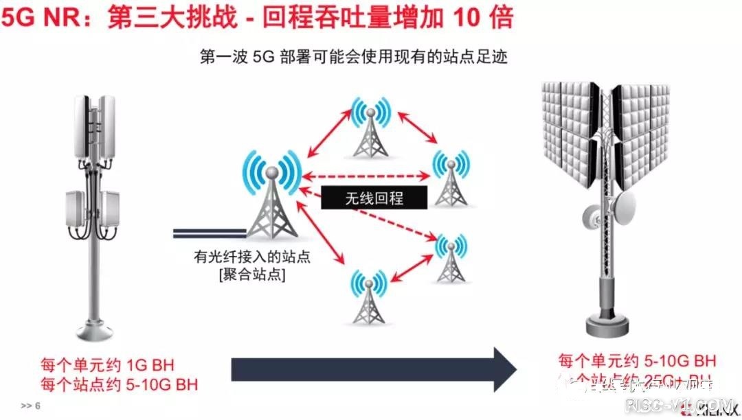 国内芯片技术交流-5G时代，为什么Xilinx不能缺席？risc-v单片机中文社区(4)