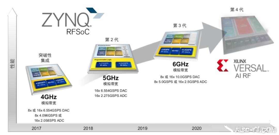 国内芯片技术交流-5G时代，为什么Xilinx不能缺席？risc-v单片机中文社区(5)