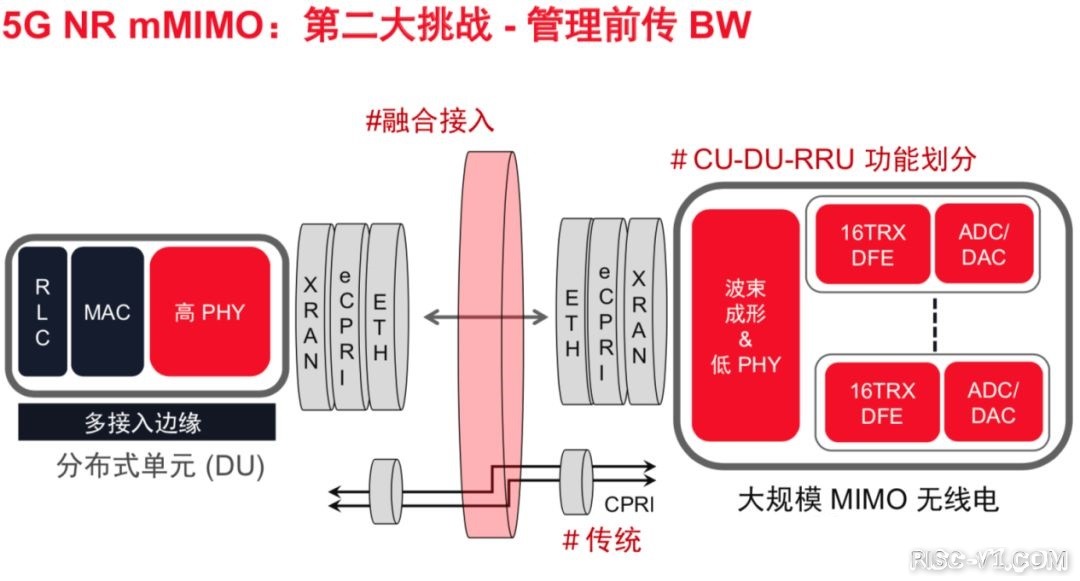 国内芯片技术交流-5G时代，为什么Xilinx不能缺席？risc-v单片机中文社区(3)