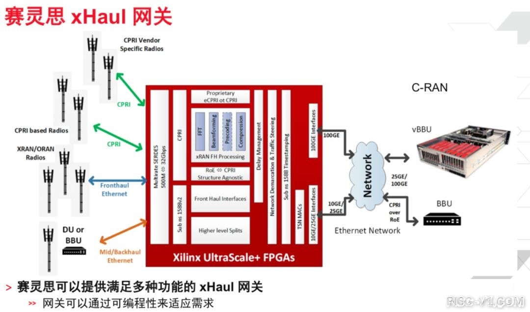 国内芯片技术交流-5G时代，为什么Xilinx不能缺席？risc-v单片机中文社区(7)
