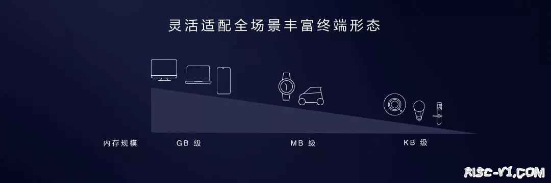 国内芯片技术交流-华为鸿蒙OS发布，四大技术特性解读！risc-v单片机中文社区(16)