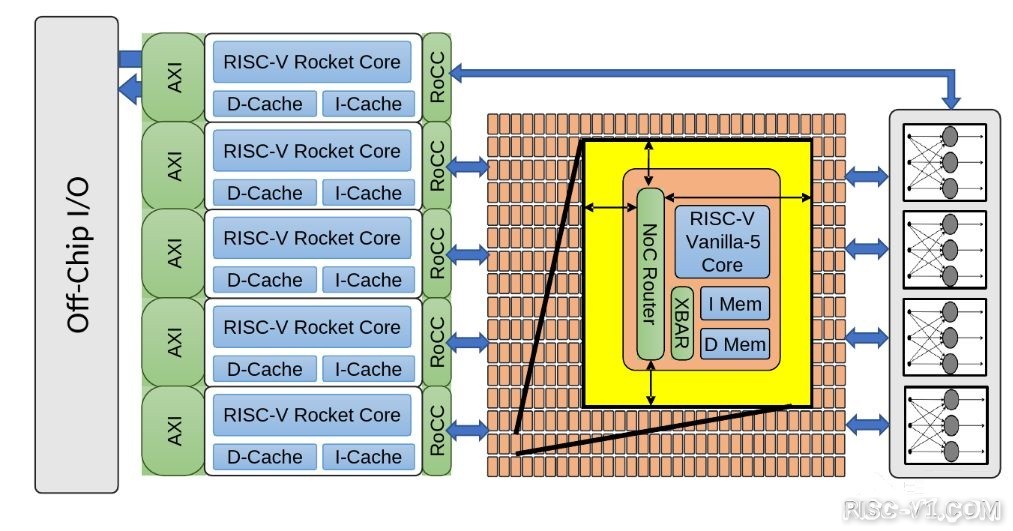 国内芯片技术交流-多核RISC-V芯片支持496核，Celerity并对其RTL开源！risc-v单片机中文社区(2)