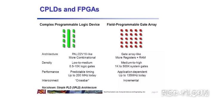 国内芯片技术交流-FPGA技术发展经历哪三个纪元？risc-v单片机中文社区(4)