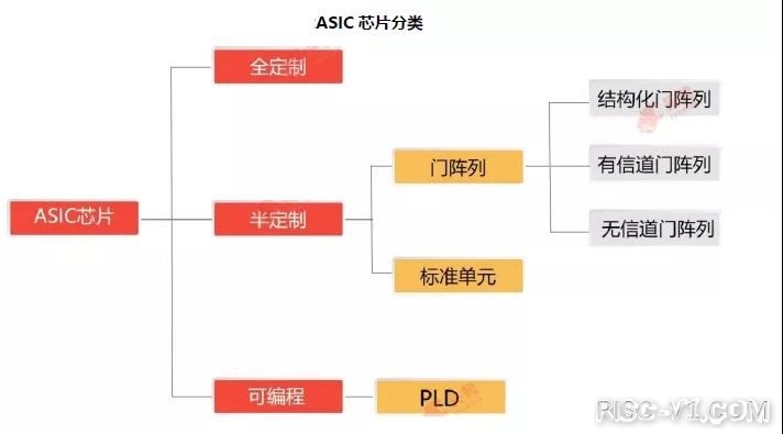 国外芯片技术交流-ASIC芯片基础知识详解risc-v单片机中文社区(2)