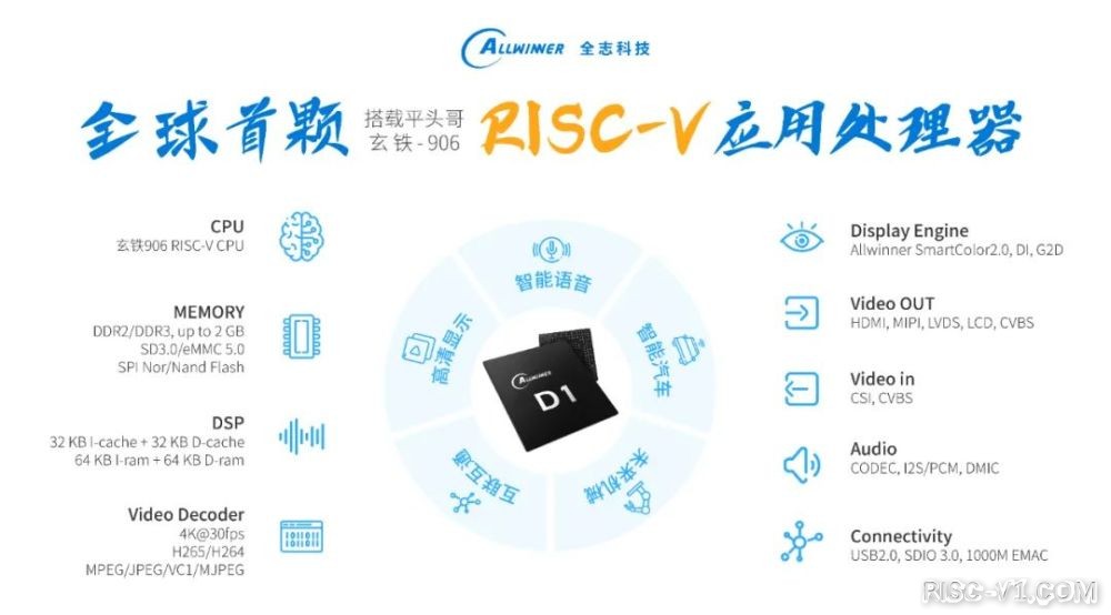 国外芯片技术交流-全志科技首颗RISC-V应用处理器发布，基于平头哥玄铁906内核risc-v单片机中文社区(1)