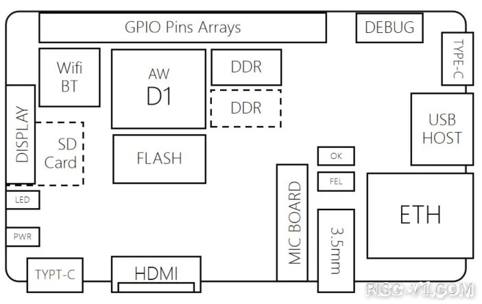 国外芯片技术交流-A first look at Allwinner D1 Linux RISC-V SBC and Processorrisc-v单片机中文社区(3)