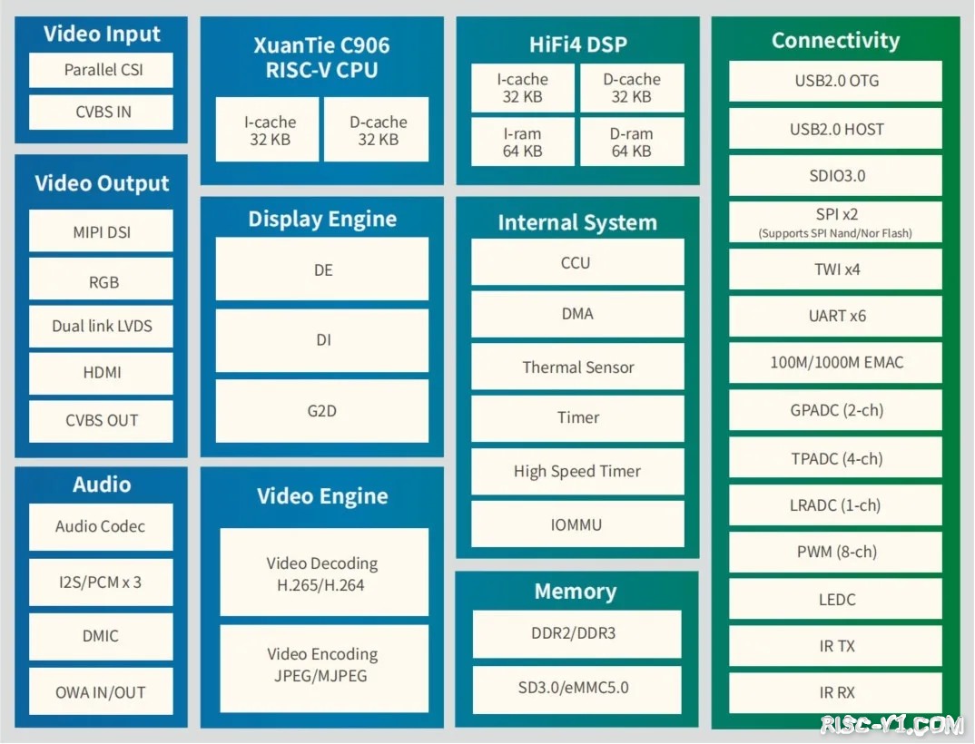 国外芯片技术交流-A first look at Allwinner D1 Linux RISC-V SBC and Processorrisc-v单片机中文社区(4)
