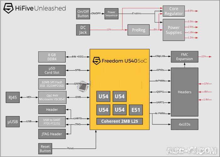 SiFive FU540 SoC芯片-打造全球首款基于RISC-V，支持Linux的PC——HiFive Unleashedrisc-v单片机中文社区(3)