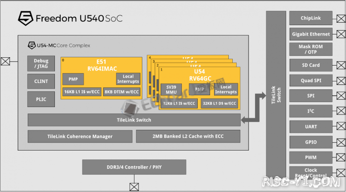 SiFive FU540 SoC芯片-打造全球首款基于RISC-V，支持Linux的PC——HiFive Unleashedrisc-v单片机中文社区(5)