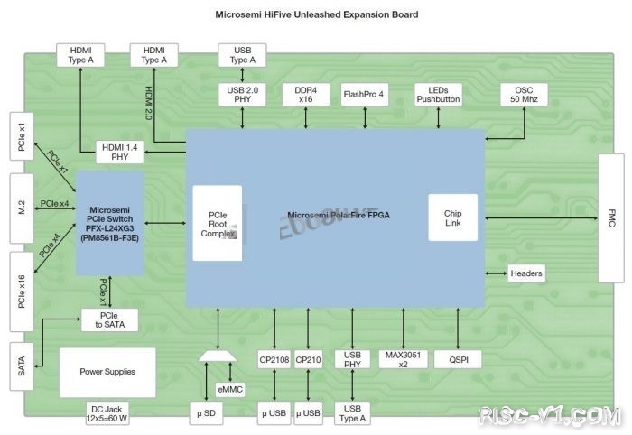 SiFive FU540 SoC芯片-打造全球首款基于RISC-V，支持Linux的PC——HiFive Unleashedrisc-v单片机中文社区(10)