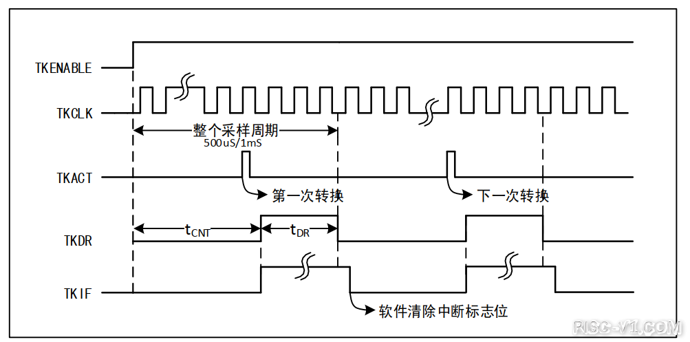 CH32V CH573单片机芯片-第二十二章：CH32V103应用教程——触摸按键检测（TKEY）risc-v单片机中文社区(1)
