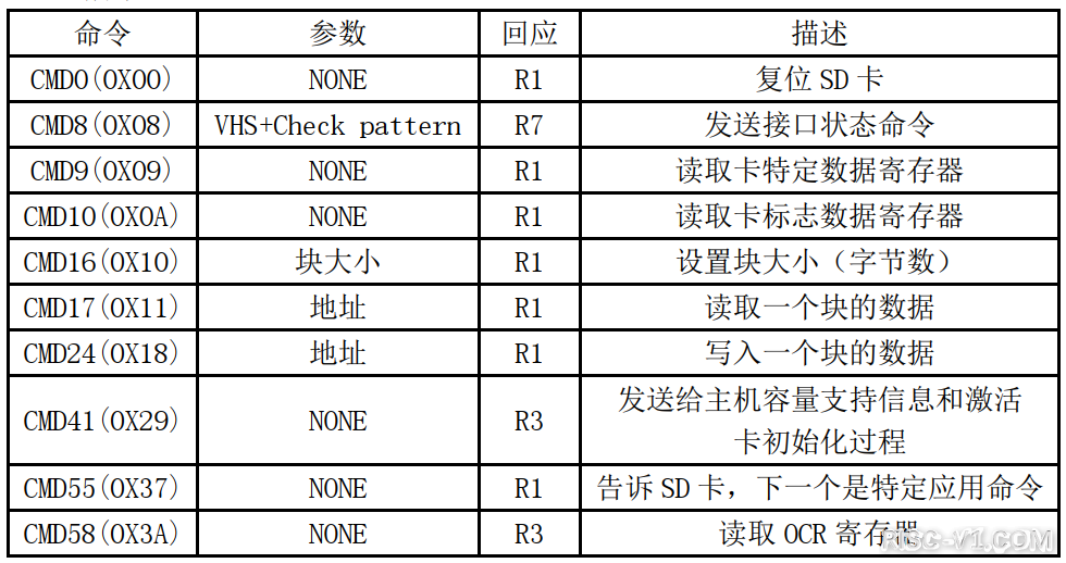 CH32V CH573单片机芯片-第二十五章：CH32V103应用教程——SD卡测试risc-v单片机中文社区(2)