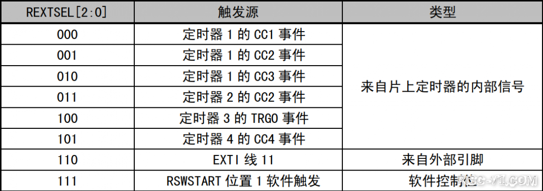 CH32V CH573单片机芯片-第三十二章：CH32V103应用教程——ADC-外部触发转换risc-v单片机中文社区(1)