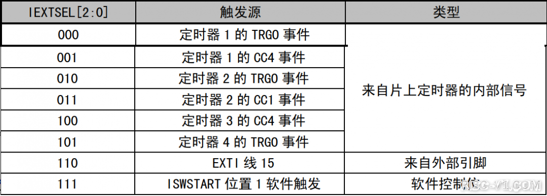CH32V CH573单片机芯片-第三十二章：CH32V103应用教程——ADC-外部触发转换risc-v单片机中文社区(2)