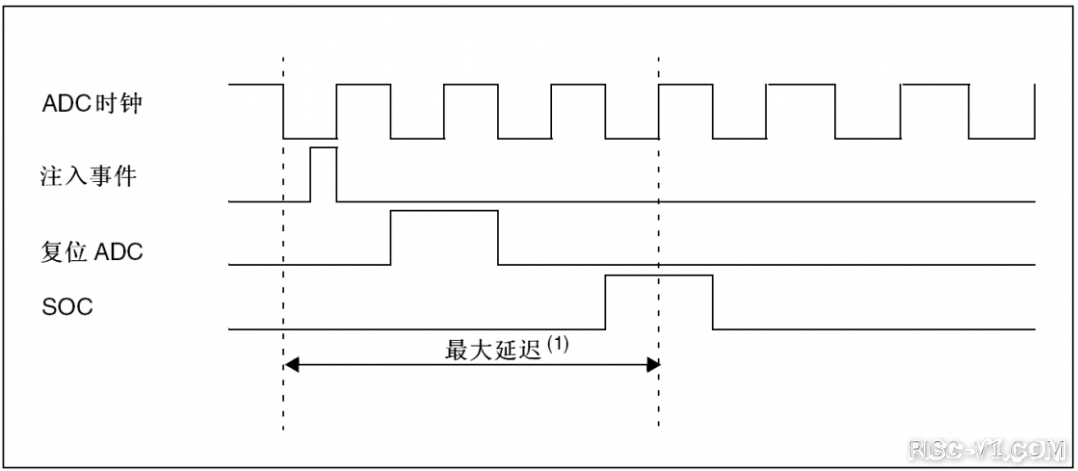 CH32V CH573单片机芯片-第三十四章：CH32V103应用教程——ADC-注入通道管理risc-v单片机中文社区(1)