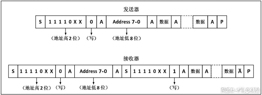 CH32V CH573单片机芯片-第四十章：I2C-10位地址模式，主机发送从机接收risc-v单片机中文社区(1)