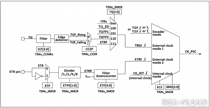 CH32V CH573单片机芯片-第五十四章：CH32V103应用教程——TIM-时钟输入选择risc-v单片机中文社区(1)