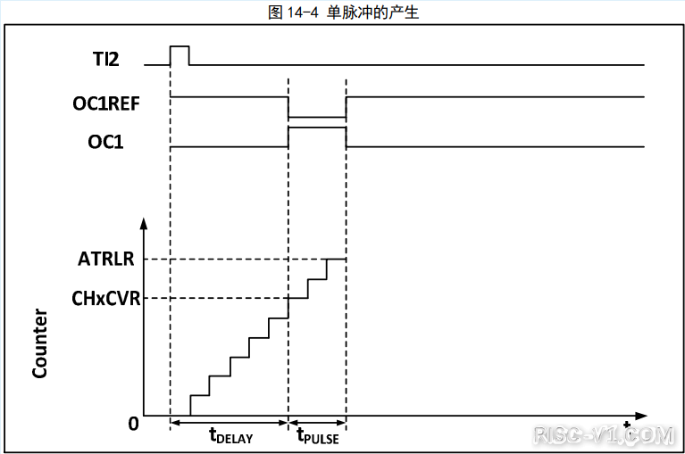 CH32V CH573单片机芯片-第五十六章：CH32V103应用教程——TIM-单脉冲模式risc-v单片机中文社区(1)