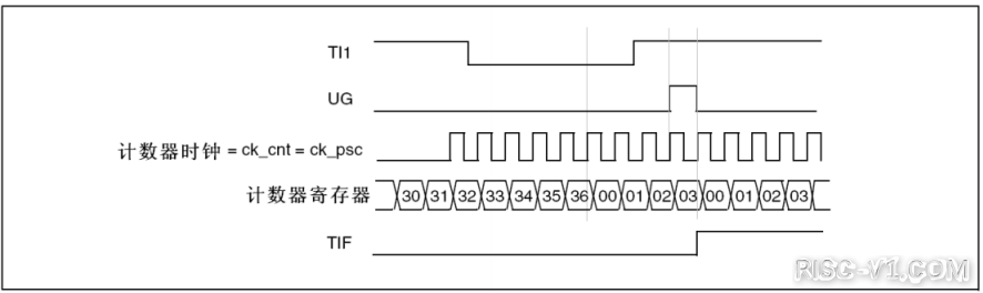 CH32V CH573单片机芯片-第五十八章：TIM-定时器和外部触发的同步risc-v单片机中文社区(1)