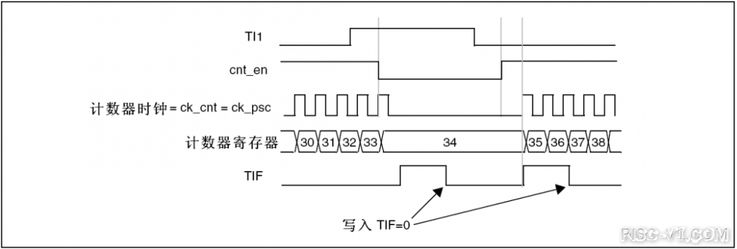 CH32V CH573单片机芯片-第五十八章：TIM-定时器和外部触发的同步risc-v单片机中文社区(2)