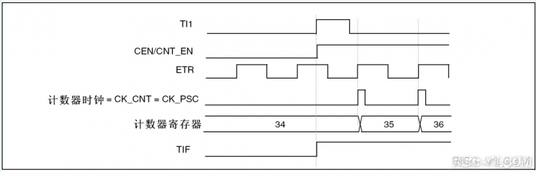 CH32V CH573单片机芯片-第五十八章：TIM-定时器和外部触发的同步risc-v单片机中文社区(4)