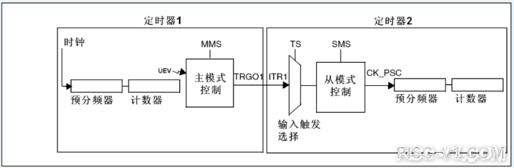 CH32V CH573单片机芯片-第五十九章：CH32V103应用教程——TIM-定时器同步risc-v单片机中文社区(1)