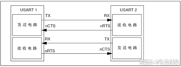 CH32V CH573单片机芯片-第六十二章：CH32V103应用教程——USART-硬件流控制risc-v单片机中文社区(1)