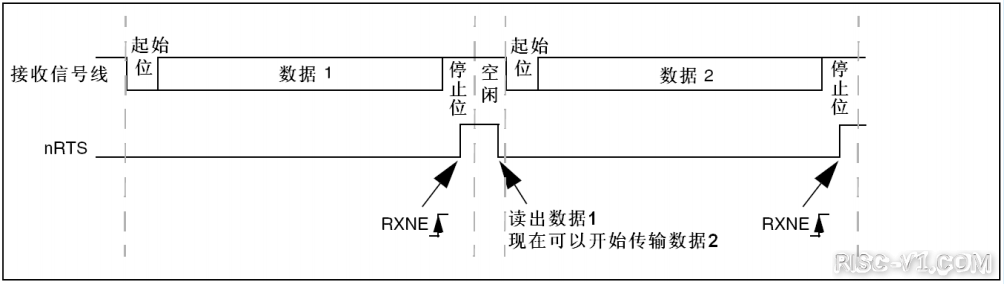 CH32V CH573单片机芯片-第六十二章：CH32V103应用教程——USART-硬件流控制risc-v单片机中文社区(2)