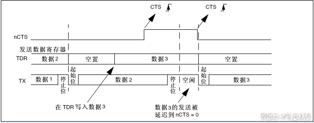 CH32V CH573单片机芯片-第六十二章：CH32V103应用教程——USART-硬件流控制risc-v单片机中文社区(3)