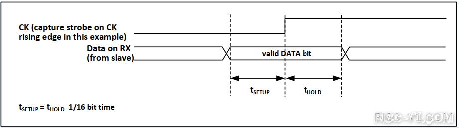 CH32V CH573单片机芯片-第六十三章：CH32V103应用教程——USART-同步模式risc-v单片机中文社区(2)