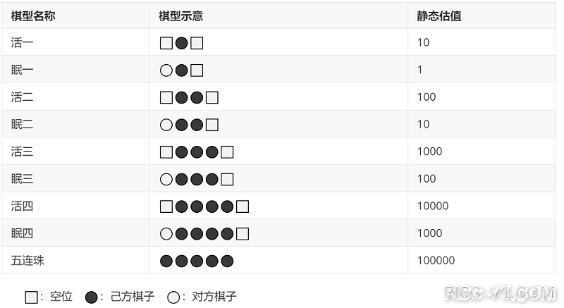 CH2601 单片机芯片及应用-基于wujian100 SoC的智能五子棋设备的设计实现及其与QQ游戏risc-v单片机中文社区(5)