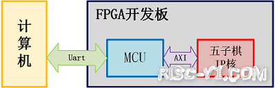 CH2601 单片机芯片及应用-基于wujian100 SoC的智能五子棋设备的设计实现及其与QQ游戏risc-v单片机中文社区(14)