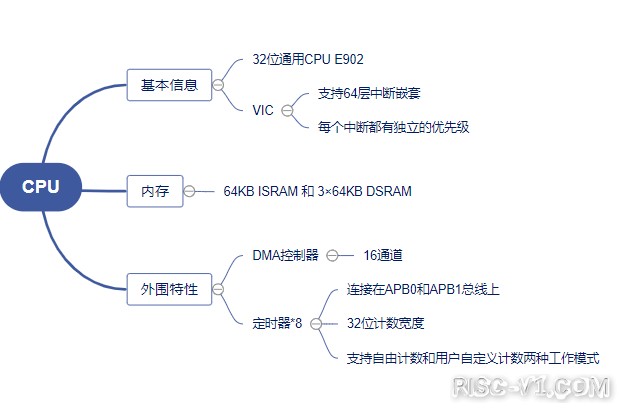 平头哥 玄铁910-907-Perf-V与运行平头哥Wujian100平台risc-v单片机中文社区(2)
